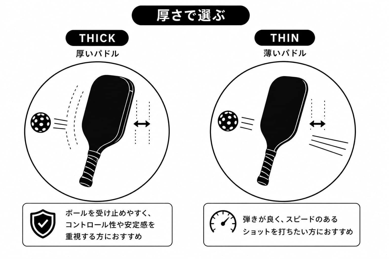 ピックルボールパドルのコアの厚さを比較するイメージ