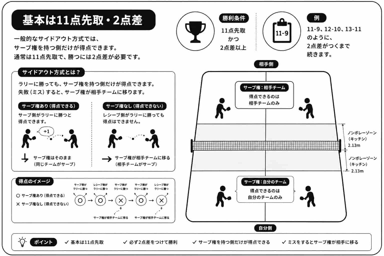 ピックルボールの11点先取・2点差の得点ルール