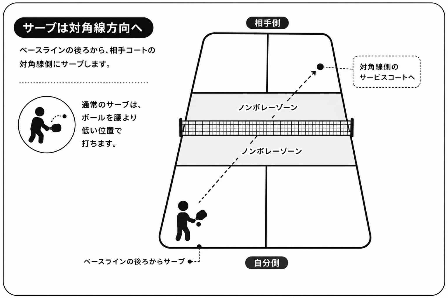 ピックルボールのサーブを対角線方向へ打つ基本ルール