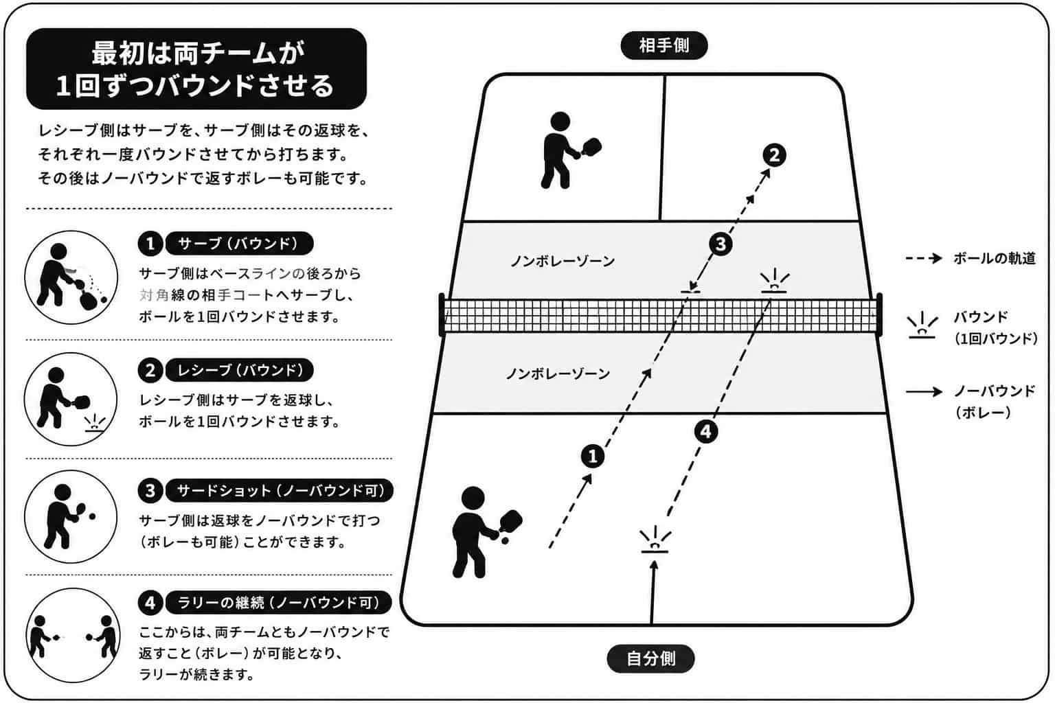 ピックルボールで両チームが1回ずつバウンドさせるルール