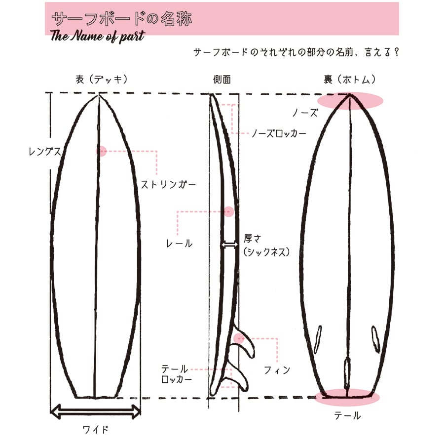 サーフボードの色々な箇所の名前