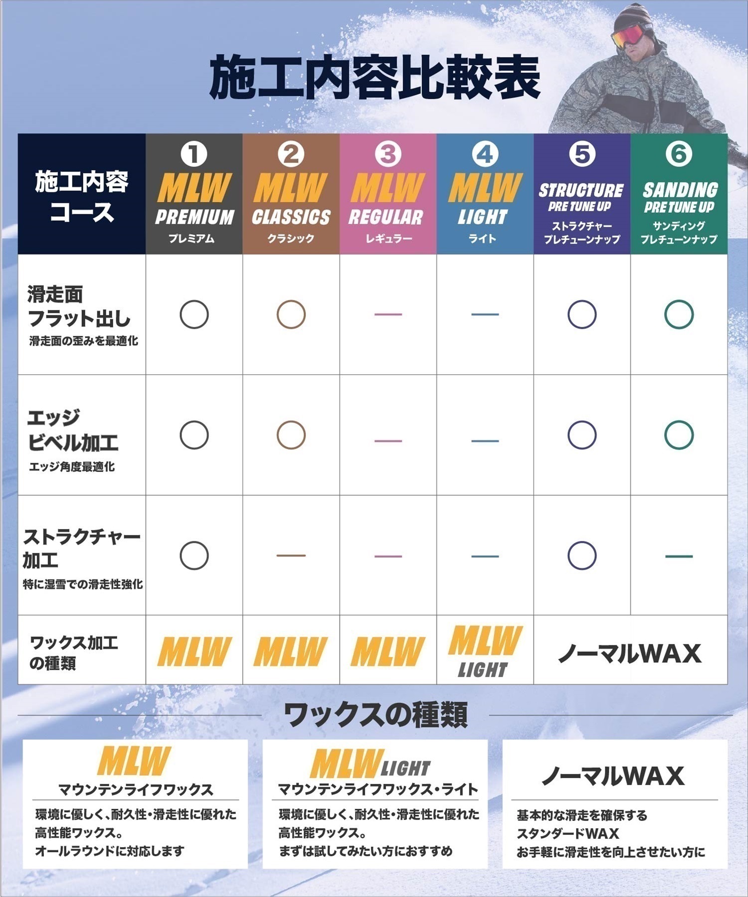 世界初！ワンシーズン持続WAX！特殊加工で滑走日数25日間、約400km以上