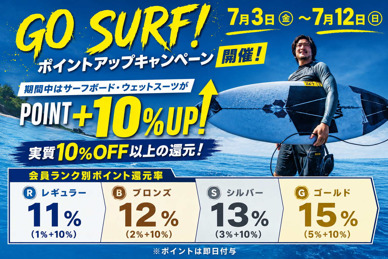 GO SURF! 期間限定キャンペーン広告。7/3–7/12、最大15%ポイント還元と10%OFFの案内、サーファーがボードを携える海のシーン」
