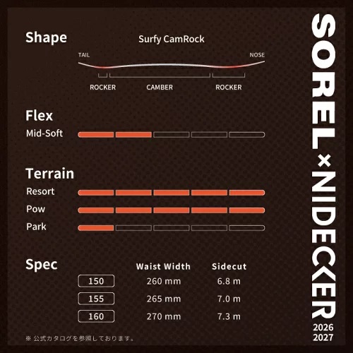 Sorel x Nidecker snowboard specs: shape diagram (CamRock), mid-soft flex, terrain uses (Resort, Pow, Park), and waist widths 260–270 mm with sizes 150–160 mm.