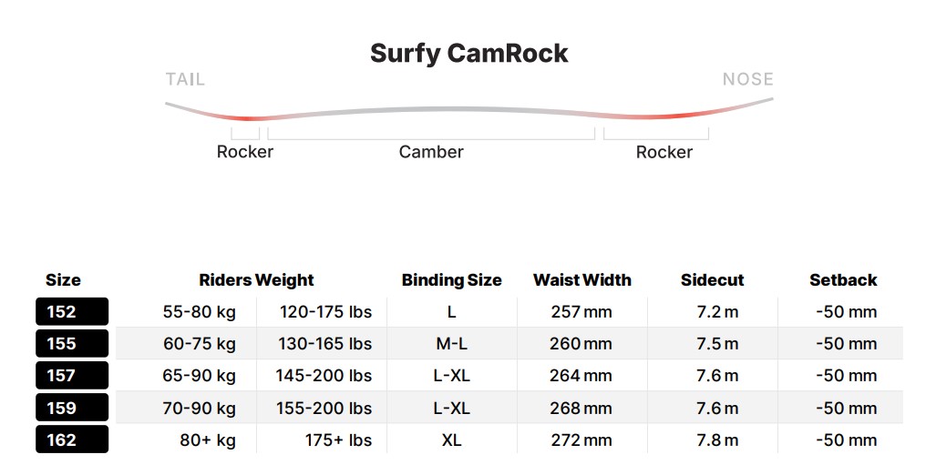 Surfy CamRock size chart with rocker diagram and a table of sizes, rider weights, binding, waist width, sidecut, and setback.