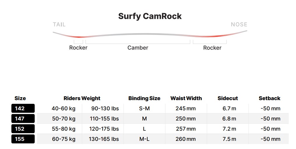 Surfy CamRock geometry: a rocker curve from tail to nose with labeled Rocker ends, and a below-the-curve size chart listing sizes 142–155, rider weight ranges, binding size, waist width, sidecut, and setback.