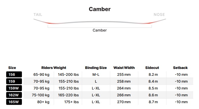 Camber curve diagram labeled tail and nose, with a sizing table for Size, Riders Weight, Binding Size, Waist Width, Sidecut, Setback.