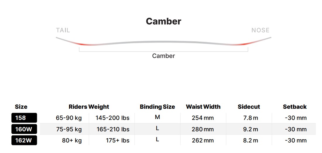 Sizing chart for Camber saddle with three sizes (158, 160W, 162W) and specs: rider weight ranges, binding size, waist width, sidecut, and setback (-30 mm).