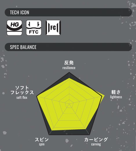 Tech icon section with three small square icons labeled HG, FTC, and FEC; a radar chart titled 'Spec Balance' showing a yellow pentagon for resilience, lightness, carving, spin, and soft flex on a gray background.