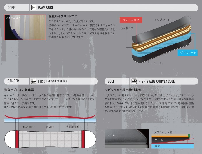 Infographic of snowboard tech: core, camber, and sole. Top-left shows a close-up of the foam core; exploded view of core layers (wood, foam, fiberglass). Bottom-left illustrates camber with red contact zones; bottom-right shows a high-grade convex sole with layered arrangement.