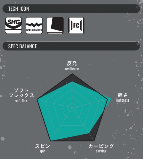 Row of tech logos above a radar chart labeled resilience, lightness, carving, spin, soft flex.