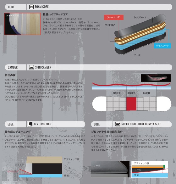 Infographic showing snowboard construction with cross-section labels: foam core, core layers, camber and spin camber, edge beveling, and a convex sole diagram.