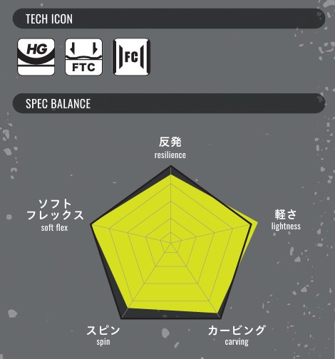 Infographic with tech icon logos (HG, FTC, FC) and a yellow radar chart showing resilience, lightness, carving, spin, soft flex.