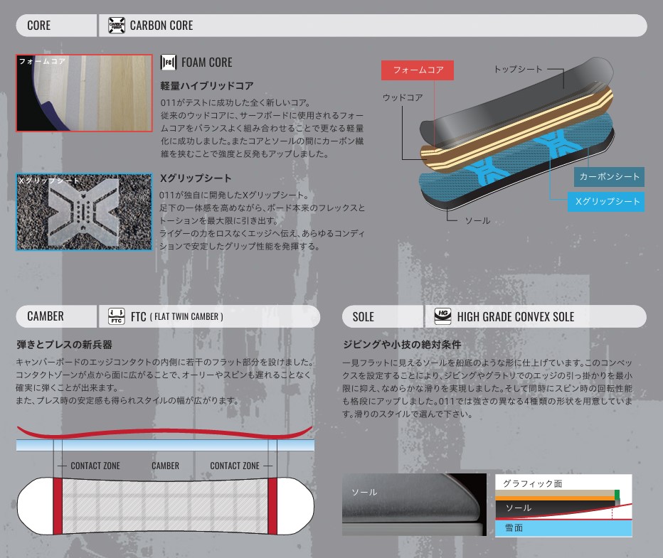 Infographic of snowboard core construction: foam and carbon cores, layers, and labeled components with a cross-section diagram.