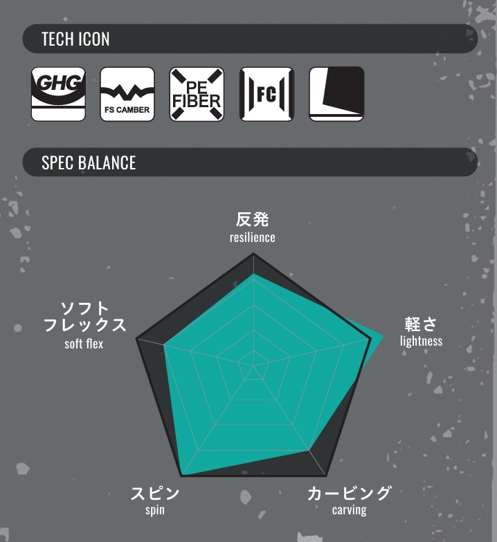 Tech icons row above a radar chart labeled resilience, lightness, carving, spin, and soft flex, illustrating spec balance.