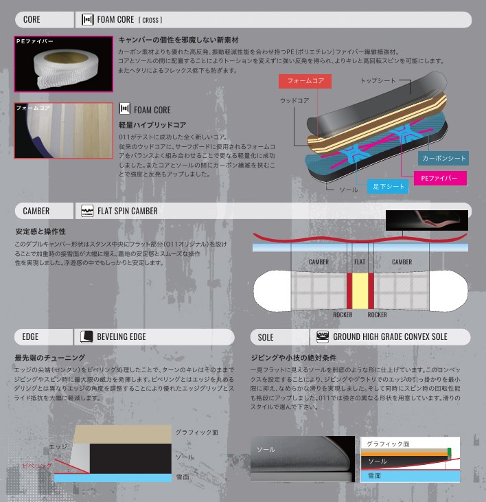 Infographic of snowboard construction with a cutaway showing foam core and multiple labeled layers (carbon sheet, PE fiber).