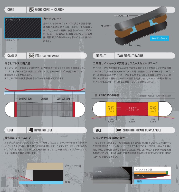 Infographic of snowboard construction: core materials, camber, edge details, sidecut, and sole types explained.