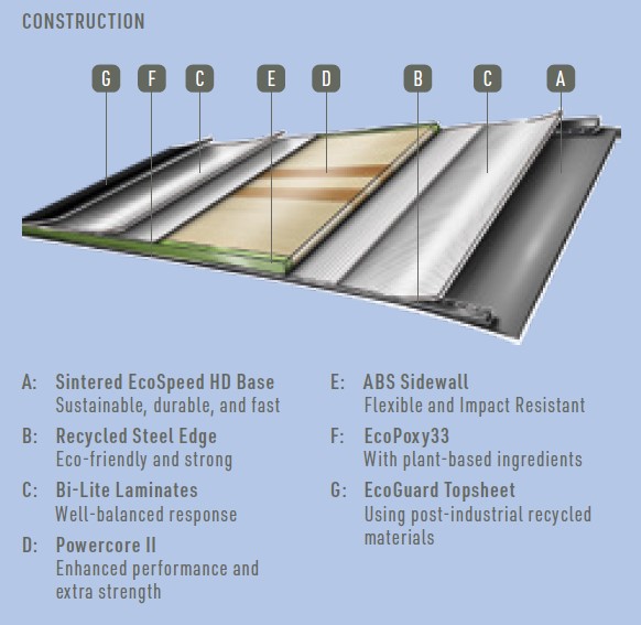 Cross-section of layered roof panel with components labeled A–G (base, edges, laminates, core, sidewall, resin and topsheet).