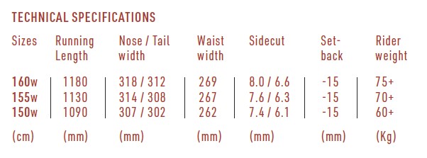 Technical specifications table for three sizes (160w, 155w, 150w): running length 1180/1130/1090 mm; nose/tail widths 318/312, 314/308, 307/302 mm; waist widths 269/267/262 mm; sidecut 8.0/6.6, 7.6/6.3, 7.4/6.1 mm; setback -15 mm; rider weight 75+, 70+, 60+ kg.