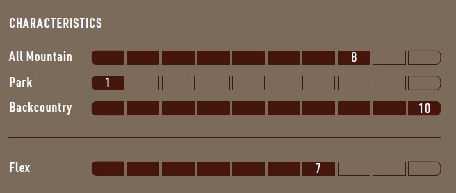 Brown rating chart labeled Characteristics showing All Mountain 8/10, Park 1/10, Backcountry 10/10, and Flex 7/10.