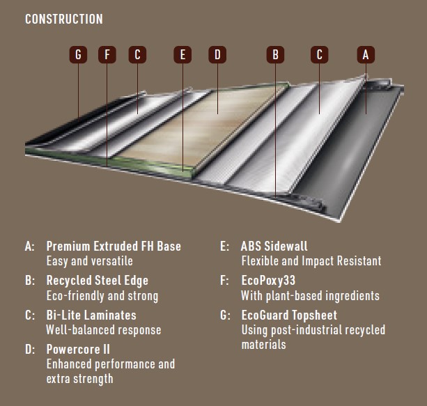 Infographic of a multi-layer roof panel with labeled parts A–G and key features: A Premium Extruded FH Base; B Recycled Steel Edge; C Bi-Lite Laminates; D Powercore II; E ABS Sidewall; F EcoPoxy33; G EcoGuard Topsheet.