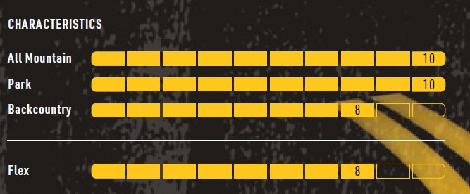 Rating chart showing ski characteristics: All Mountain 10, Park 10, Backcountry 8, Flex 8 with yellow bars on a dark background.
