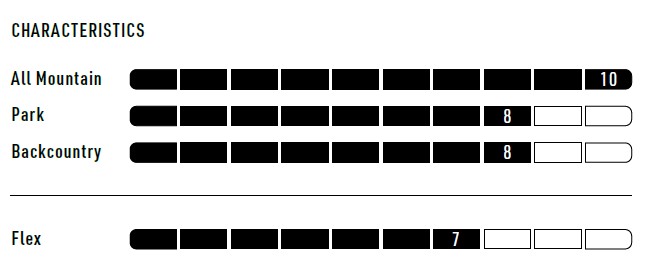 Characteristics ratings: All Mountain 10/10, Park 8/10, Backcountry 8/10, with Flex 7/10 shown by filled bars and empty boxes.