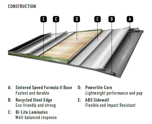 Roof panel cross-section with five labeled layers A–E: A Sintered Speed Formula II Base, B Recycled Steel Edge, C Bi-Lite Laminates, D Powerlite Core, E ABS Sidewall.
