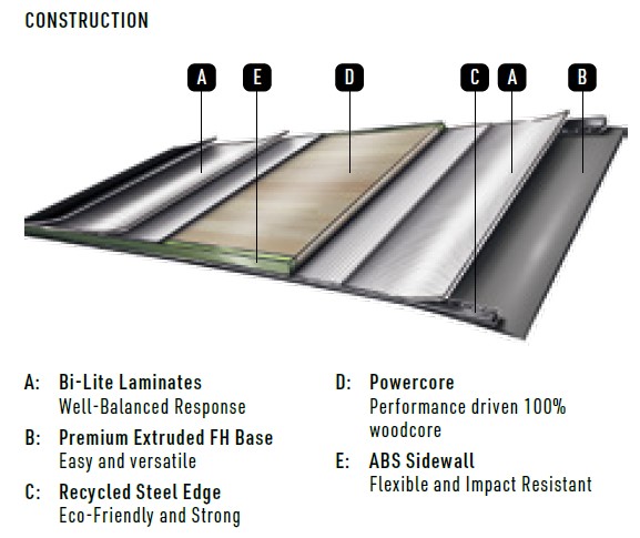 Cross-sectional roof panel with labeled layers A–E describing materials: Bi-Lite Laminates, Premium Extruded FH Base, Recycled Steel Edge, Powercore, ABS Sidewall.