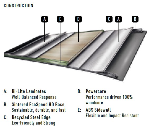 Cross-section diagram of a multi-panel roof showing labeled layers A through E with material descriptions: A Bi-Lite Laminates; B Sintered EcoSpeed HD Base; C Recycled Steel Edge; D Powercore 100% woodcore; E ABS Sidewall.