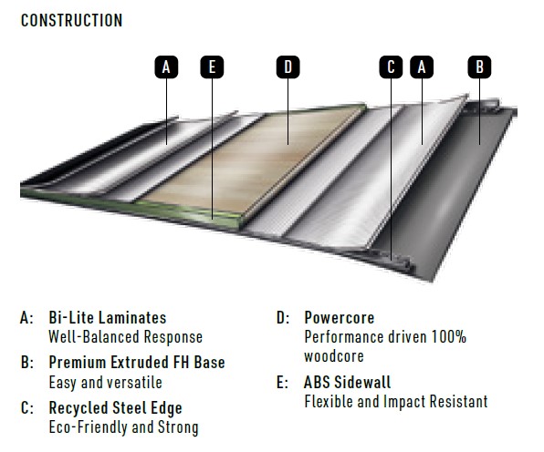 Cross-section of a multi-layer roofing panel labeled A–E, showing A Bi-Lite laminates, B premium extruded FH base, C recycled steel edge, D Powercore woodcore, E ABS sidewall.