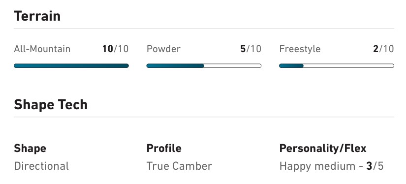 Terrain and Shape Tech: All-Mountain 10/10, Powder 5/10, Freestyle 2/10; Shape Directional, Profile True Camber, Personality/Flex: Happy medium 3/5.