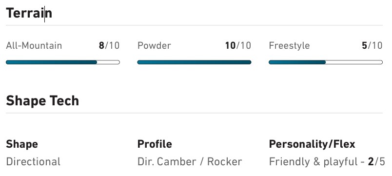 Screenshot of a user profile dashboard: Terrain ratings with All-Mountain 8/10, Powder 10/10, Freestyle 5/10, plus Shape Tech details (Shape: Directional, Profile: Dir. Camber / Rocker, Personality/Flex: Friendly & playful 2/5).