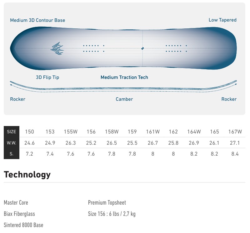 Snowboard diagram showing profile features (camber, rocker, medium traction tech) with size chart and tech specs such as Master Core and Sintered base
