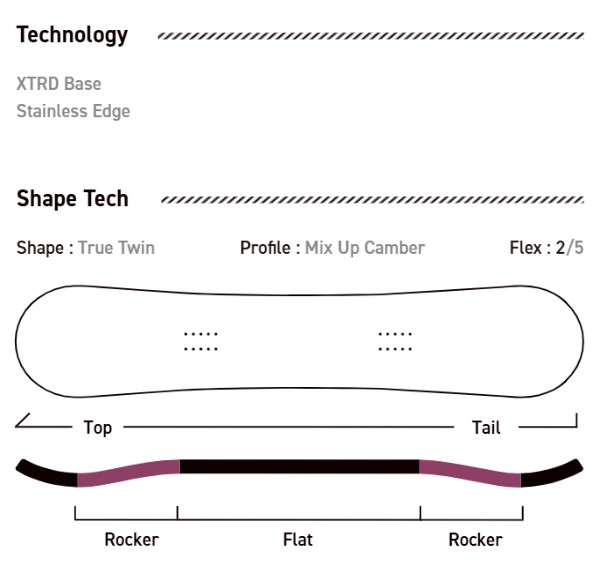 スクリーンショット 2026-05-11 164216 - SHOP NEWS | ムラサキスポーツオンラインストア 通販 Snowboard infographic: True Twin shape, Mix Up Camber, 2/5 flex, rocker–flat–rocker profile with edge notes for XTRD Base Stainless Edge.