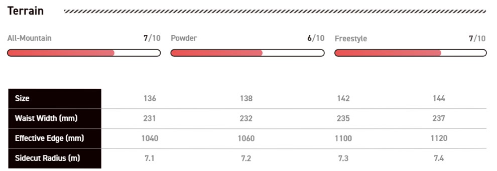 スクリーンショット 2026-05-11 164237 - SHOP NEWS | ムラサキスポーツオンラインストア 通販 Terrain section comparing All-Mountain, Powder, and Freestyle with progress bars and a four-size table of board dimensions (Sizes 136–144; waist widths 231–237 mm; edges 1040–1120 mm; radii 7.1–7.4 m).