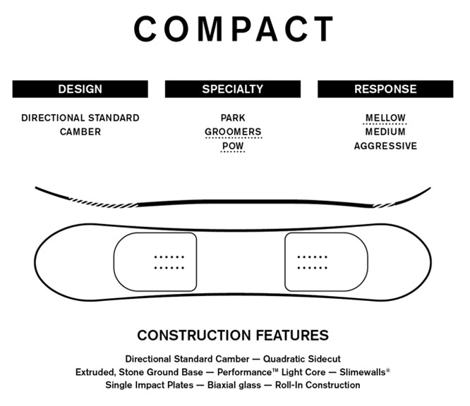 スクリーンショット 2026-05-13 172008 - SHOP NEWS | ムラサキスポーツオンラインストア 通販 Infographic titled COMPACT showing three category labels—DESIGN, SPECIALTY, RESPONSE—above a long, oval device with two inner pod-like sections, followed by a list of construction features such as Directional Standard Camber and Extru ded components.