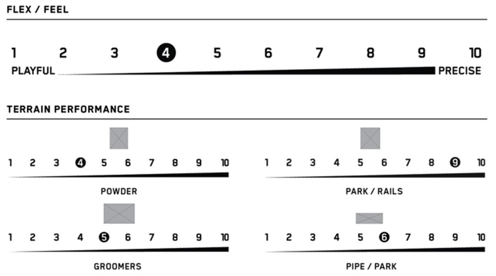 Infographic comparing FLEX/FEEL and terrain performance across Powder, Park/Rails, Groomers, and Pipe/Park with 1–10 scales and gray markers on each section.