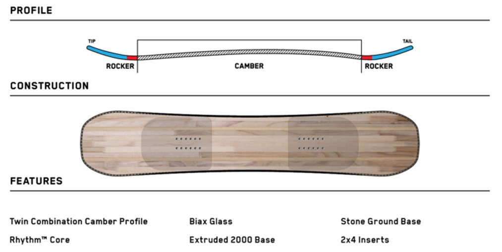 Snowboard profile diagram showing tip and tail rocker with camber in the middle; construction section with a wood deck outline; features list includes Twin Combination Camber Profile, Rhythm Core, Biax Glass, Extruded 2000 Base, Stone Ground Base, and 2x4 Inserts.