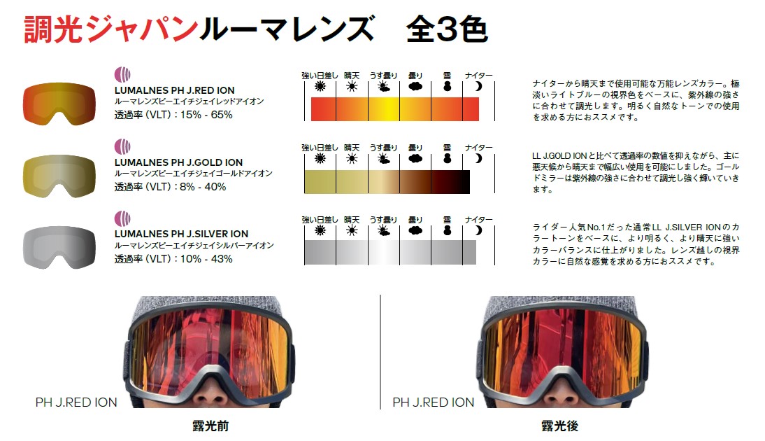 スクリーンショット 2026-07-16 165159 - SHOP NEWS | ムラサキスポーツオンラインストア 通販 3色のLUMALNES PH J系ゴーグルの比較表と前後着用写真。PH J.RED ION/PH J.GOLD ION/PH J.SILVER IONの透過率と特徴を左に解説。